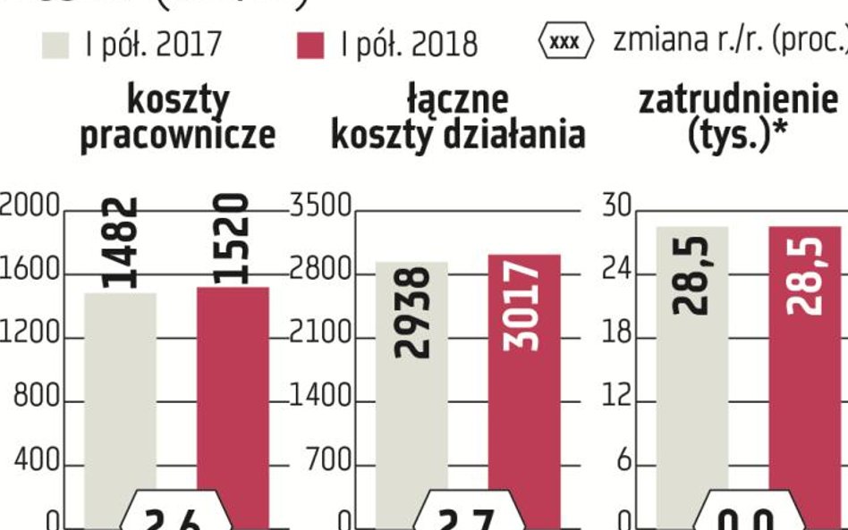 PKO BP, największy pod względem aktywów bank w Polsce, poniósł w I półroczu 1,52 mld zł kosztów prac