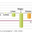Tylko Węgry nie spełniały w zeszłym roku kryterium budżetowego. To kara za błędy przeszłości, kiedy 
