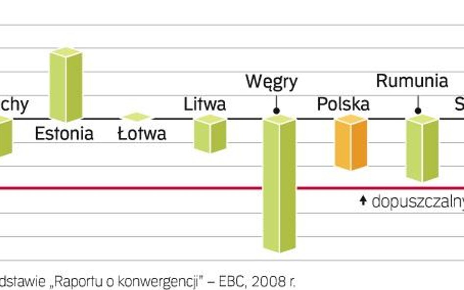 Tylko Węgry nie spełniały w zeszłym roku kryterium budżetowego. To kara za błędy przeszłości, kiedy 