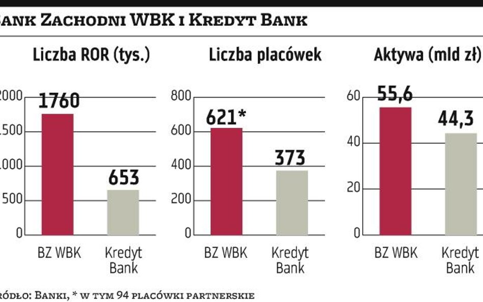 Przejęcie Kredyt Banku da Santanderowi trzecią pozycję