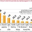 USA wciąż utrzymują się w czołówce. Za cztery lata dzienna sprzedaż gazet w USA będzie jednak o ok. 