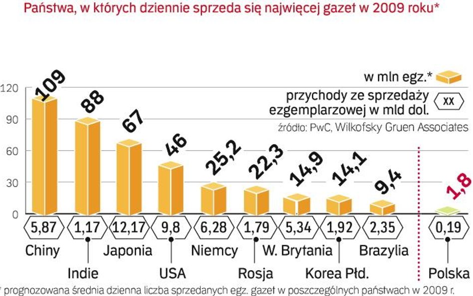 USA wciąż utrzymują się w czołówce. Za cztery lata dzienna sprzedaż gazet w USA będzie jednak o ok. 