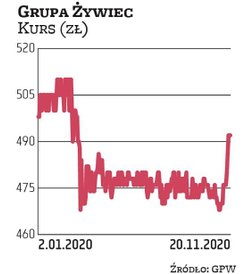 grupa żywiec od lat płaci dywidendę akcjonariuszom. Najpierw trafia do nich zaliczka i podobnie będz