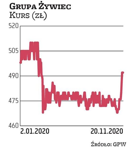 grupa żywiec od lat płaci dywidendę akcjonariuszom. Najpierw trafia do nich zaliczka i podobnie będz