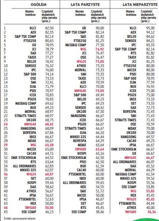 Tabela 2. Częstość występowania dodatnich miesięcznych stóp zwrotu w grudniu