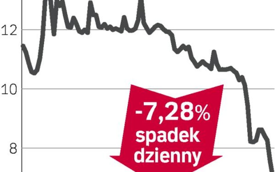 Petrolinvest potaniał do 7 zł