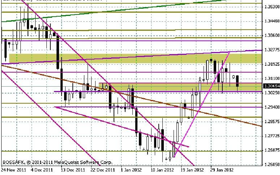 Wykres dzienny EUR/USD