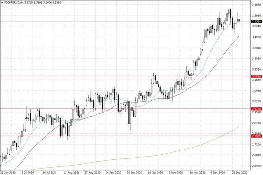 Notowania miedzi w USA – dane dzienne