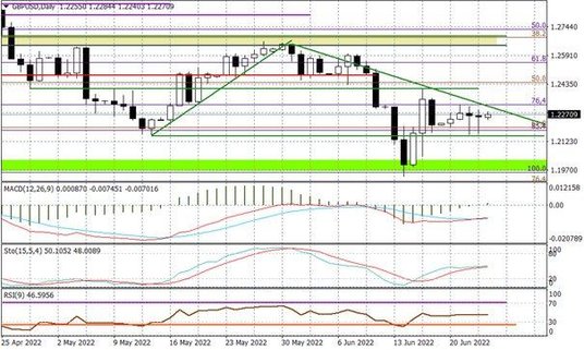 Wykres dzienny GBPUSD