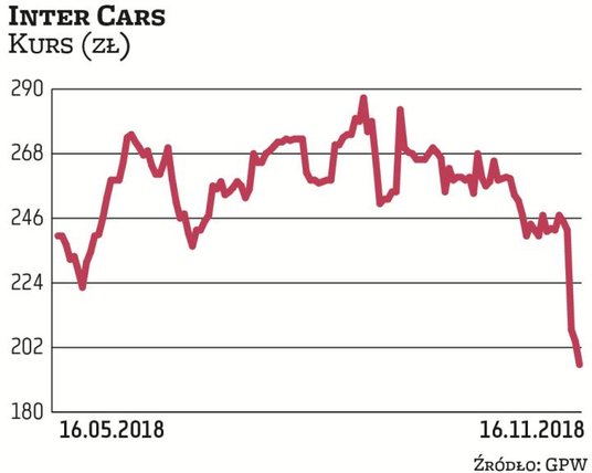 Wyniki kwartalne Inter Carsu zostały negatywnie odebrane przez rynek. Kurs w ciągu jednej sesji stra
