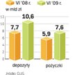 Wzrosła wartość aktywów kas, ale jednocześnie pogorszyły się ich wyniki finan- sowe.