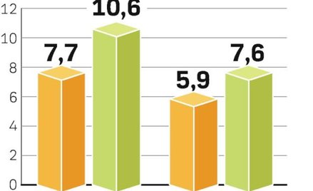 Wzrosła wartość aktywów kas, ale jednocześnie pogorszyły się ich wyniki finan- sowe.