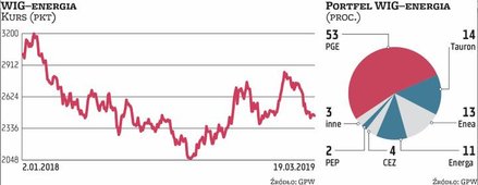 W całym 2018 r. wartość indeksu branżowego WIG-energia skurczyła się o 19 proc. Wyraźne odbicie nast