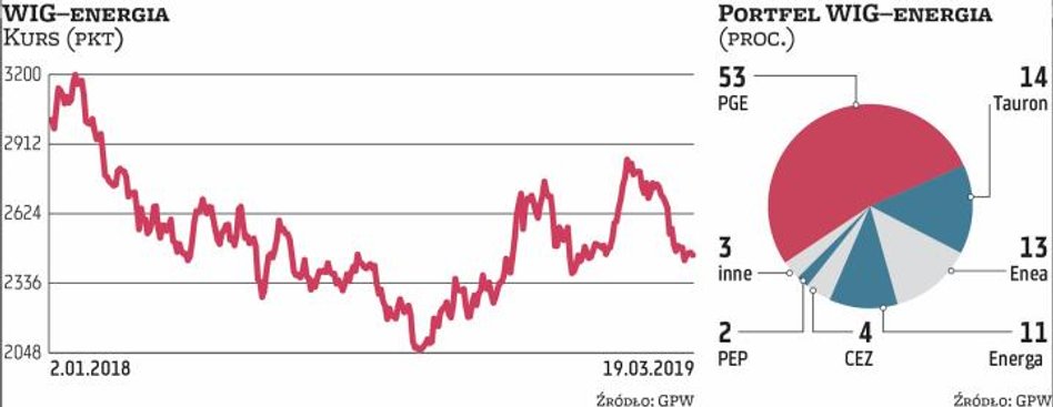 W całym 2018 r. wartość indeksu branżowego WIG-energia skurczyła się o 19 proc. Wyraźne odbicie nast