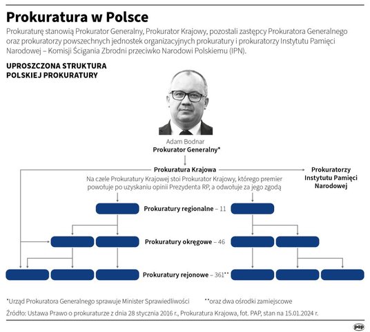 Prokuratura w Polsce