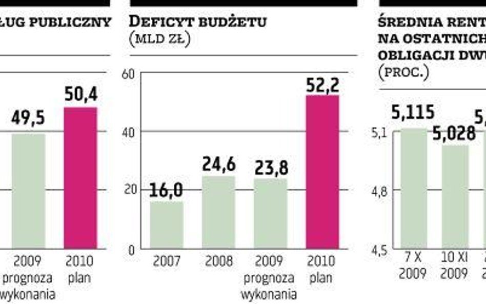 Inwestorzy wciąż kupują polskie obligacje skarbowe