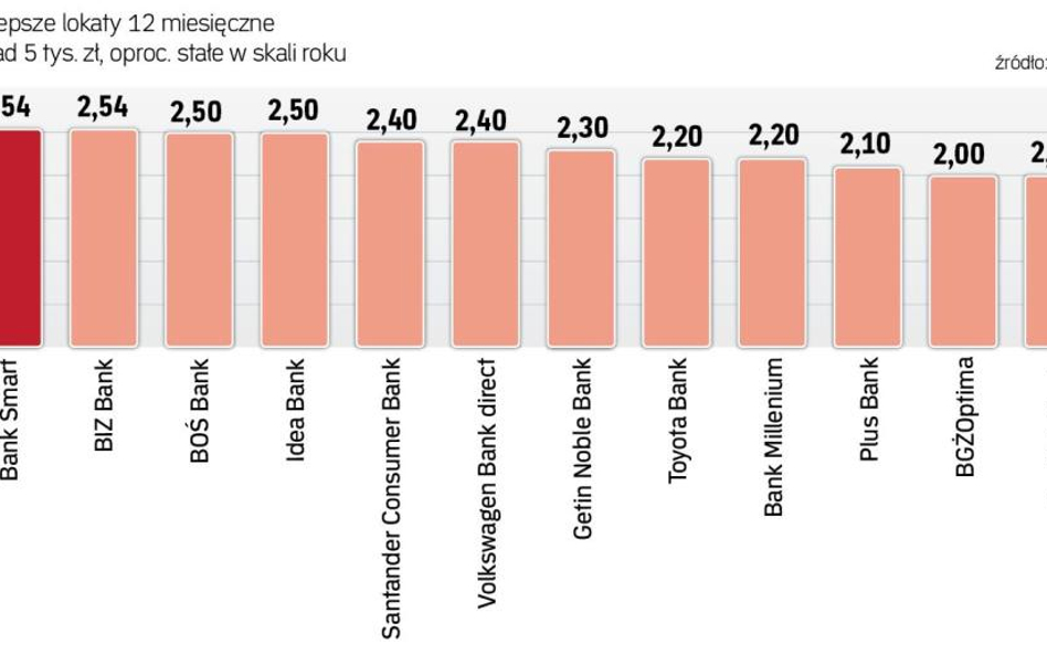 Gdzie ulokować oszczędności na rok