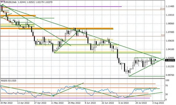 Wykres dzienny EURUSD