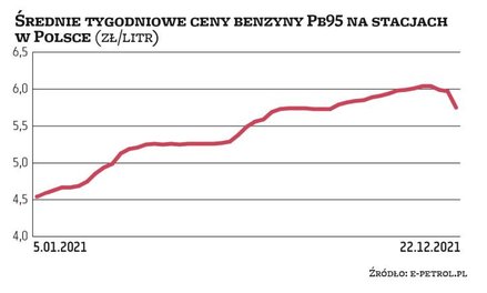 Za benzynę Pb95 kierowcy płacą dziś w naszym kraju kilka groszy mniej niż za olej napędowy. To nowa 