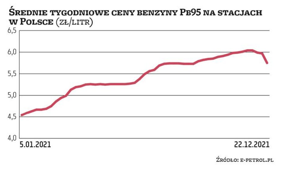 Za benzynę Pb95 kierowcy płacą dziś w naszym kraju kilka groszy mniej niż za olej napędowy. To nowa 