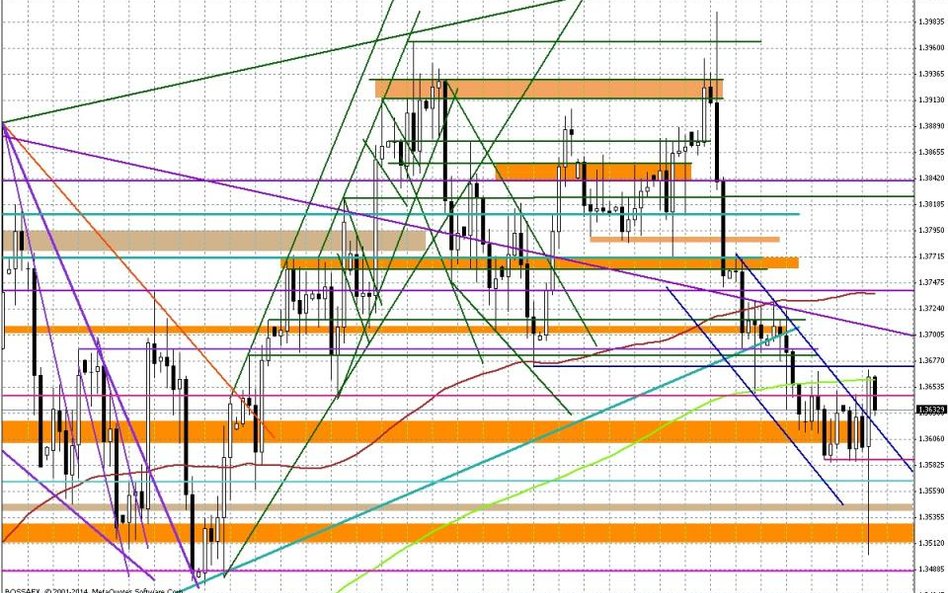 Wykres dzienny EUR/USD