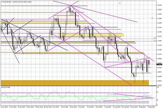 Wykres dzienny EURUSD
