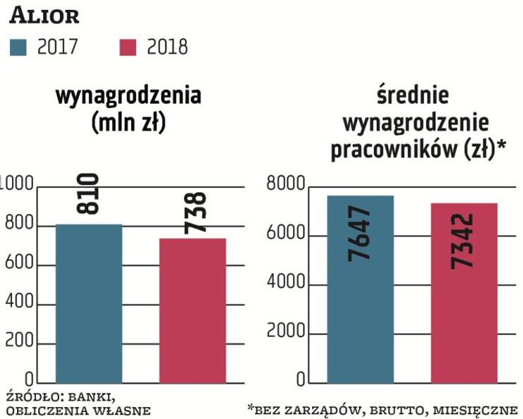 W grupie Aliora koszt wynagrodzeń zmalał o 9 proc., do 738 mln zł, m.in. ze względu na redukcję zatr