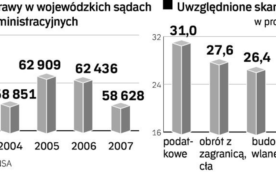Petenci rzadziej idą ze skargą do sądów