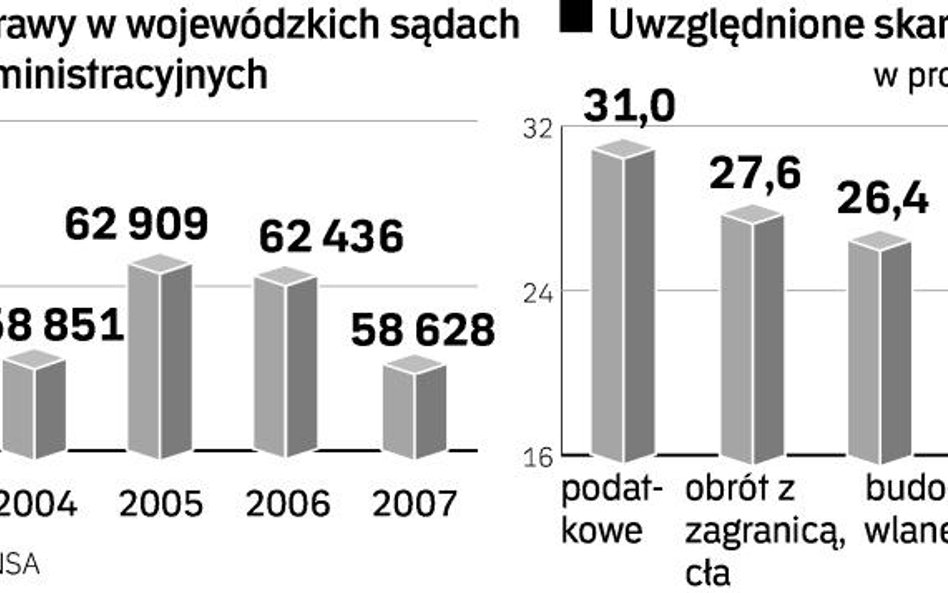 Petenci rzadziej idą ze skargą do sądów