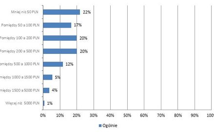Pytanie: ile pieniędzy jest Pan/Pani w stanie odłożyć każdego miesiąca?