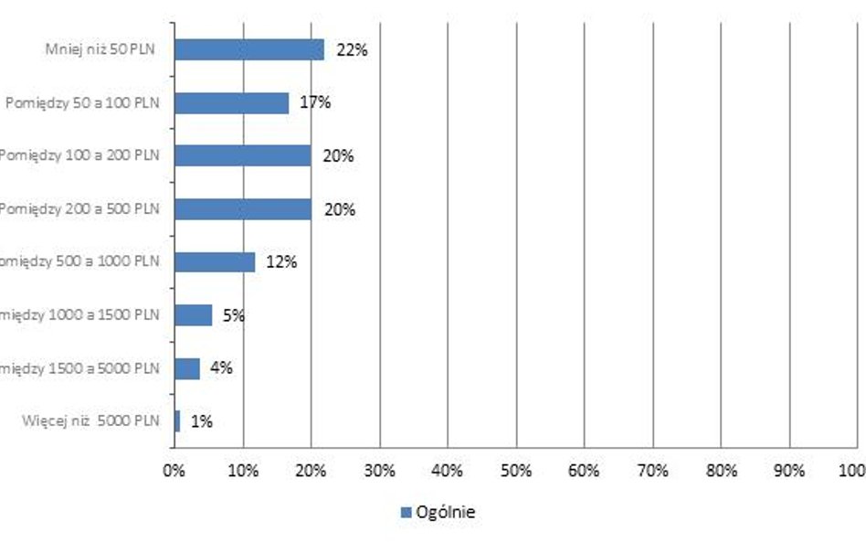 Pytanie: ile pieniędzy jest Pan/Pani w stanie odłożyć każdego miesiąca?