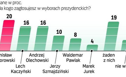 Polacy: premier dobrze zrobił