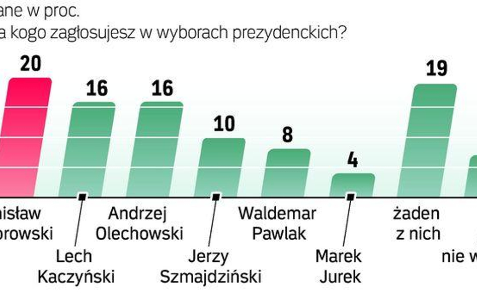 Polacy: premier dobrze zrobił