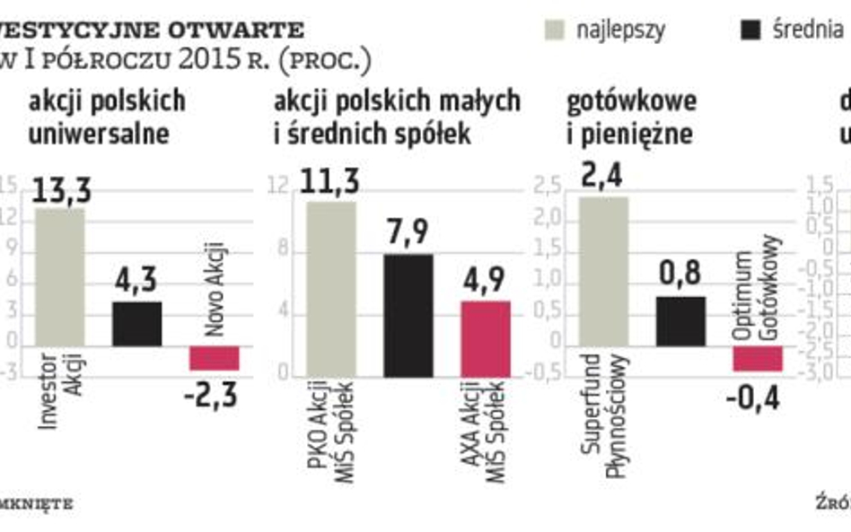 II półrocze nie przekreśli już wypracowanych zysków