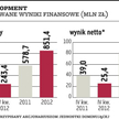 Dom Development: po rekordowym roku spowolnienie