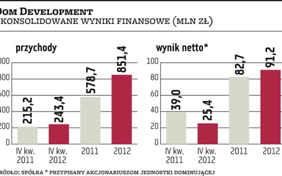 Dom Development: po rekordowym roku spowolnienie