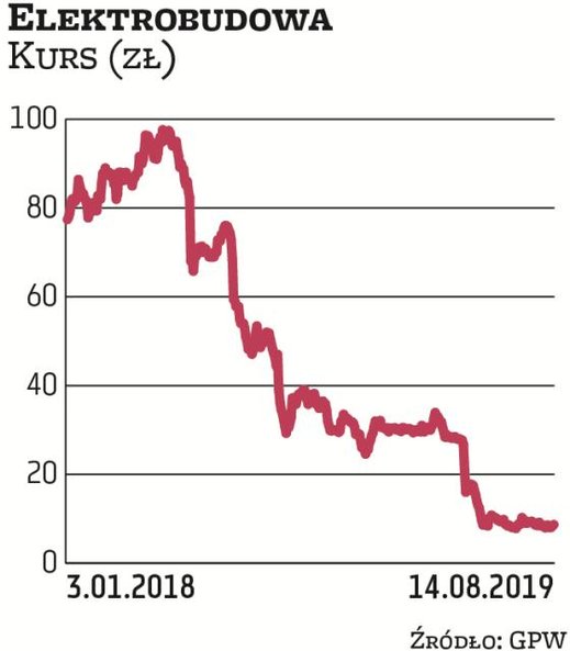 Jeszcze kilka lat temu Elektrobudowa była ulubieńcem analityków. Popadła jednak w tarapaty i ma to s