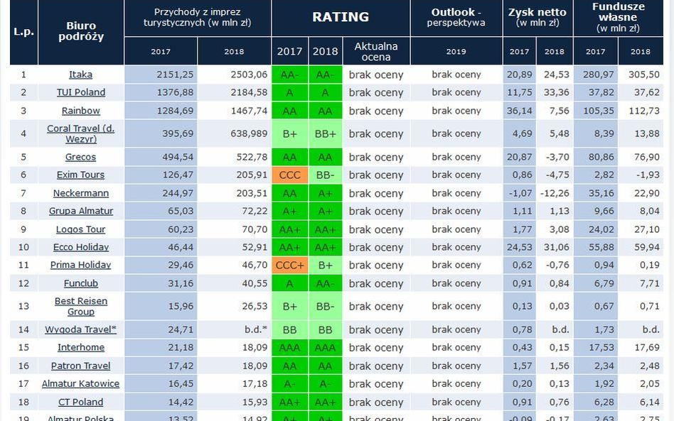 Touroperatorzy 2019: Ranking bez ratingów