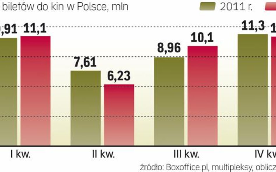 I kwartał 2013 przyniósł kinom spadek widowni