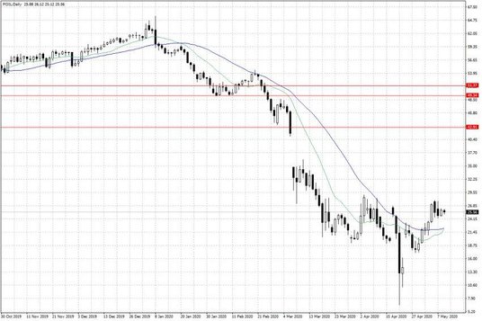 Notowania ropy naftowej WTI – dane dzienne