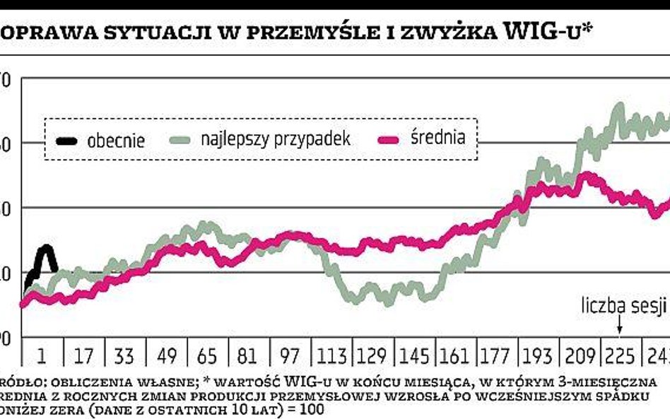 Rozpoczęta w lutym zwyżka cen akcji zyskała fundamentalne uzasadnienie