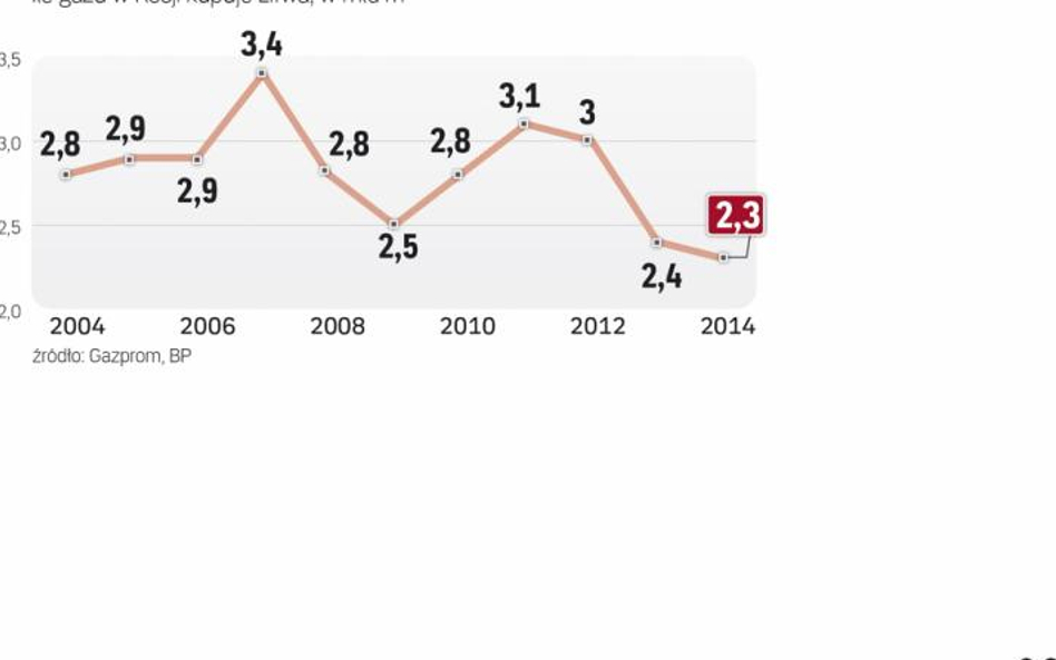 Zakupy w gazpromie coraz mniejsze
