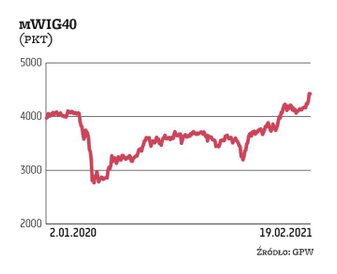 mWIG40 najwyżej w historii był latem 2007 r., wtedy przekraczał 5,7 tys. pkt. Kryzys finansowy z lat