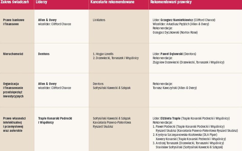 Rekomendacje: prawnicy godni polecenia w poszczególnych dziedzinach