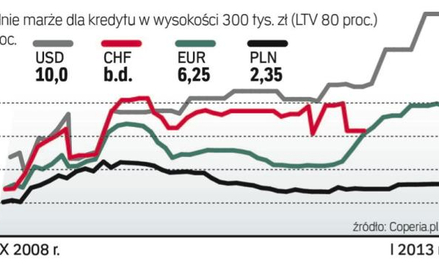 Jaka rata w jakiej walucie