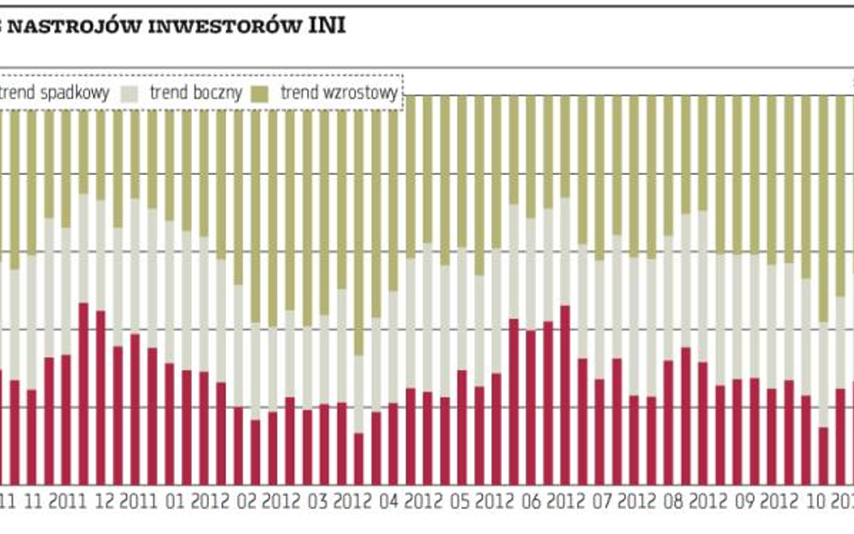 Udział byków od kilku tygodni nie chce już spadać