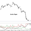 Z analizy technicznej spółki Arctic Paper wynika, że kurs może pogłębić historyczny dołek