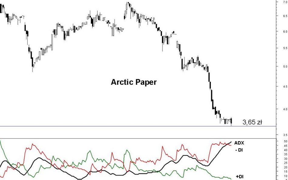 Z analizy technicznej spółki Arctic Paper wynika, że kurs może pogłębić historyczny dołek