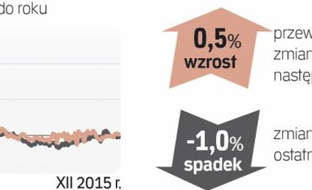 Barometr cen: Mieszkania używane