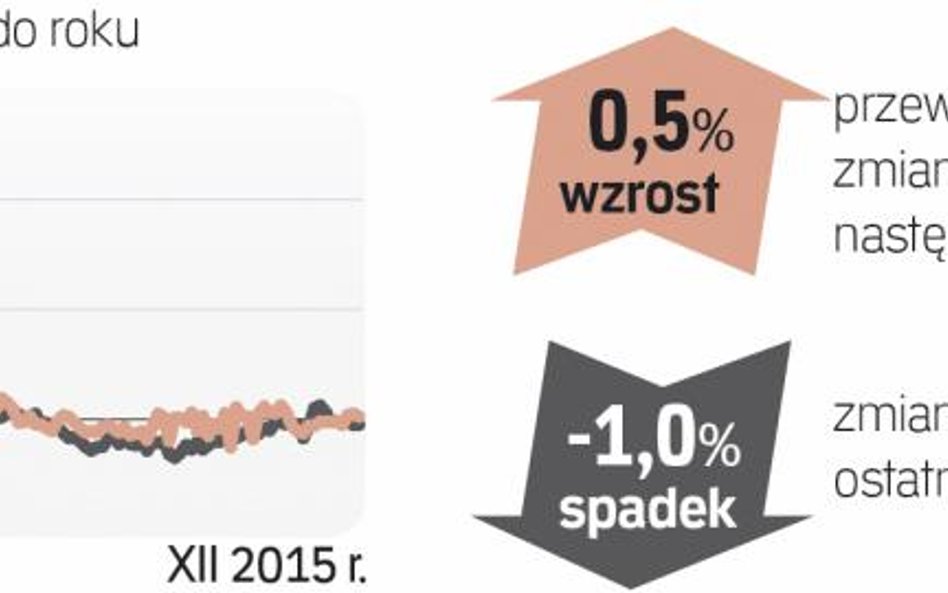 Barometr cen: Mieszkania używane